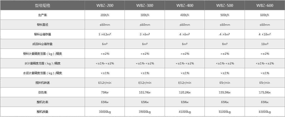 WBZ500稳定土拌合站参数